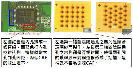 CAF改善措施-設計。根據(jù)實際經(jīng)驗發(fā)現(xiàn)，CAF的通道(gap)幾乎都是沿著同一玻璃纖維束發(fā)生，所以如果可以將通孔或焊墊的排列方式做45度角的交叉布線將有助將低CAF的發(fā)生率。
