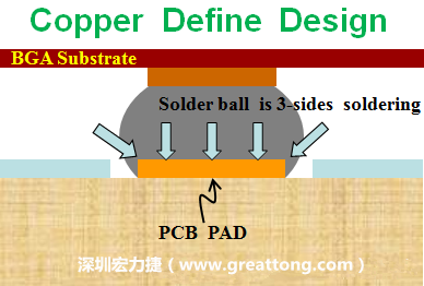 一般PCB的焊墊/焊盤(pad)有兩種設(shè)計(jì)，一種是銅箔獨(dú)立為焊墊(pad)，[solder mask]開窗大于pad，稱為【Copper Defined Pad Design】，這種焊墊設(shè)計(jì)的優(yōu)點(diǎn)是焊錫性佳，因?yàn)樵诤笁|的三面都可以吃上錫，而且也可以精淮的控制焊墊的位置與大小，另外走線(trace)也比較容易布線。