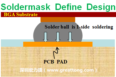 一般PCB的焊墊/焊盤(pad)有兩種設(shè)計(jì)，另一種焊墊的設(shè)計(jì)是將[solder mask](綠漆/綠油)覆蓋于銅箔上并露出沒有被mask的銅箔形成焊墊(pad)，這種焊墊設(shè)計(jì)稱為【Solder-mask Defined Pad Design】。