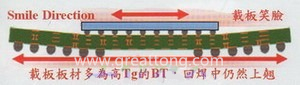 BGA銷量曲線（BGA載板及電路板由于熱縮率(CTE)差距過大，造成BGA載板的板邊上翹，形成了類似笑臉的曲線）