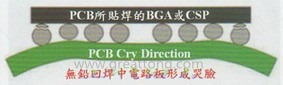BGA哭臉曲線（電路板則因為TAL(Time Above Liquidous)過長，與回流焊爐的上下爐溫溫差過大，兩相交互作用下形成電路板板邊下彎，造成了所謂的哭臉曲線）