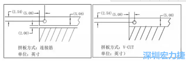 在滿足PCB制程和PCBA組裝制程的前提下，應(yīng)拼板的邊條和槽寬最小化，這樣可以使拼板的整體尺寸減小，提高生產(chǎn)拼板選擇的靈活性和板材利用率。 總結(jié)形成如下圖4所示的邊條寬度和槽寬-深圳宏力捷