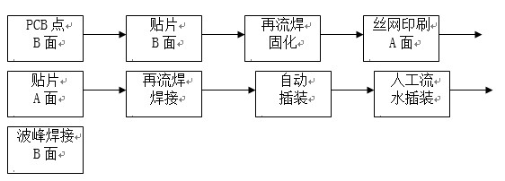 點膠工藝主要用于引線元件通孔插裝（THT）與表面貼裝（SMT）共存的貼插混裝工藝。