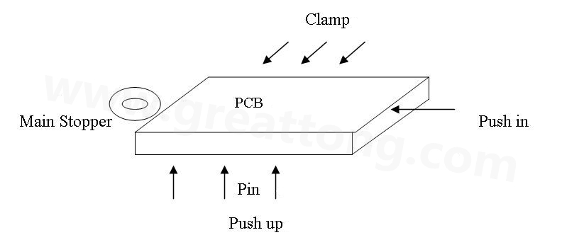 PCB上載到機(jī)械定位位置后，Mainstopper擋住PCB，然后軌道下的臺(tái)板上升，Pushup上的Pin將PCB板頂起，Pushin向前壓緊PCB，Clamp向前壓緊PCB，從而實(shí)現(xiàn)邊定位方式的機(jī)械定位