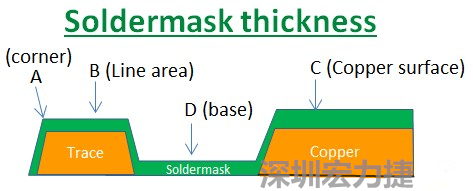PCB_Soldermask_thickness 因為大多數(shù)的PCB板廠都使用刮刀及網(wǎng)版將防焊綠漆印刷于電路板上，但如果你仔細(xì)看電路板，會發(fā)現(xiàn)電路板的表面可不是你想像的那么平整，電路板的表面會有銅箔線路(trace)，也會有大面積的銅面，這些浮出電路板表面的銅箔實(shí)際上或多或少會影響綠漆印刷的厚度，而且因為刮刀的影響，在線路轉(zhuǎn)角（Trace corner, B）的位置有時候會特別薄。