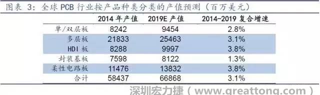 據(jù)Prismark 2015年發(fā)布的數(shù)據(jù)，全球PCB產(chǎn)值中占比最大的3類產(chǎn)品依次為多層板、柔性電路板、HDI板，其產(chǎn)值增速亦領(lǐng)先。