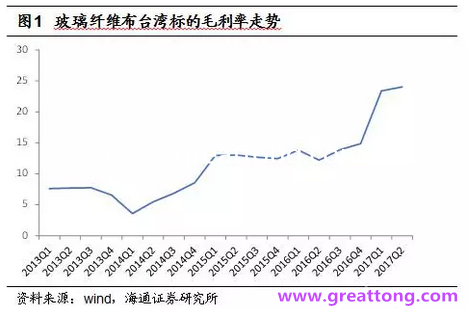 玻纖布：Q2景氣度下滑，7月份創(chuàng)歷史同期新高，預(yù)計(jì)下半年再度走高，股價(jià)反應(yīng)明顯。