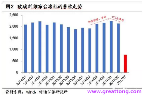 玻纖布：Q2景氣度下滑，7月份創(chuàng)歷史同期新高，預(yù)計(jì)下半年再度走高，股價(jià)反應(yīng)明顯。