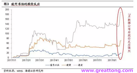 玻纖布：Q2景氣度下滑，7月份創(chuàng)歷史同期新高，預(yù)計(jì)下半年再度走高，股價(jià)反應(yīng)明顯。