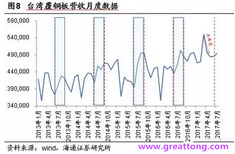 覆銅板：7月環(huán)比提升,Q3歷史出貨旺季，上游拉動(dòng)下景氣度有望進(jìn)一步提升。