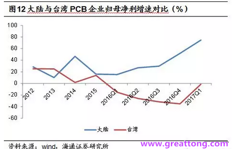 PCB：Q2收入逐月走強(qiáng)，臺(tái)系業(yè)績(jī)與大陸形成對(duì)比