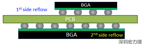 為什么SMT工程師不喜歡有雙面BGA的PCB設(shè)計？