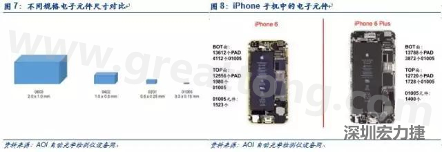 使用AOI設(shè)備進(jìn)行檢測(cè)，雖然初期投入較高但是后續(xù)支出相對(duì)較少。