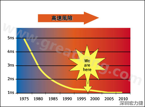 圖1：大約每隔三年電晶體門(mén)長(zhǎng)度就會(huì)縮短，而其相應(yīng)的開(kāi)關(guān)速率會(huì)成長(zhǎng)約30%
