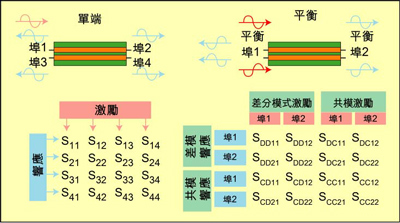 根據(jù)S參數(shù)能深入研究設(shè)備的性能，包括設(shè)備對(duì)EMI的敏感性和EMI輻射大小。