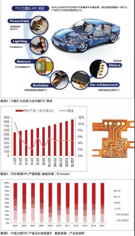 2016年，全球汽車產(chǎn)量達到9498萬輛，汽車電子市場規(guī)模約2400億美元，占整車價值比例約為35%，未來隨著汽車自動化、聯(lián)網(wǎng)化、電動化趨勢的加深，汽車電子占整車成本的比例有望超過50%。FPC板在汽車中的應(yīng)用將得到進一步普及，促進FPC產(chǎn)值大幅提高。