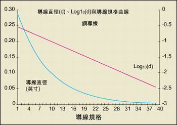 導(dǎo)線直徑與AWG規(guī)格之間的關(guān)系。