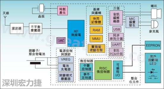 圖1：通用耳機(jī)參考設(shè)計(jì)功能結(jié)構(gòu)圖。