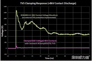 圖3：增加瞬態(tài)電壓抑制可以顯著降低鉗位電壓，從而保護敏感的IC。