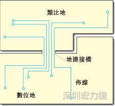 圖2：類(lèi)比地和數(shù)位地之間實(shí)現(xiàn)單點(diǎn)連接，從而構(gòu)成跨區(qū)域信號(hào)傳輸?shù)倪B接橋。該信號(hào)連接橋?qū)⑻峁┬盘?hào)的返回電流路徑。