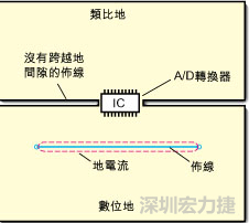如圖3中所示，將地分割開(kāi)，在A/D轉(zhuǎn)換器下面把類(lèi)比地和數(shù)位地部份連接在一起。采取該方法時(shí)，必須保証兩個(gè)地之間的連接橋?qū)挾扰cIC等寬，并且任何信號(hào)線都不能跨越分割間隙。