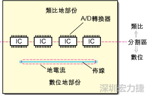 在有些情況下，將類(lèi)比電源以PCB連接線而不是一個(gè)面來(lái)設(shè)計(jì)可以避免電源面的分割問(wèn)題。