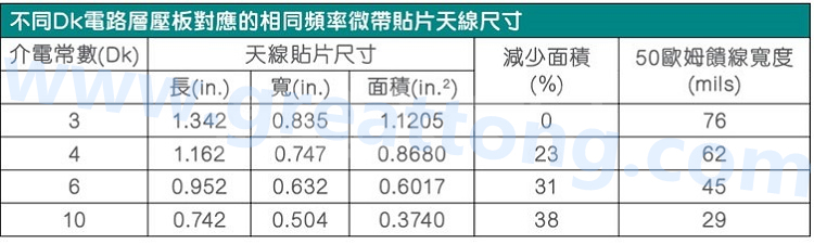 電路板材料的Dk值對于電路尺寸的影響將透過以下表格中的四個例子進(jìn)行詳細(xì)描述，其結(jié)果并顯示對于特定頻率的微帶貼片天線，其尺寸隨著Dk值的增加而縮小。