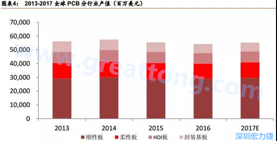 根據(jù) Prismark 的預(yù)計(jì)，從 2016-2021 年 6 年復(fù)合增長(zhǎng)率來(lái)看，增速最高的是柔性板 3%，其次是 HDI 板 2.8%，多層板 2.4%，單/雙面板 1.5%，封裝基板 0.1%。 需求偏重高階產(chǎn)品， FPC、 HDI 板、多層板增速領(lǐng)先 。