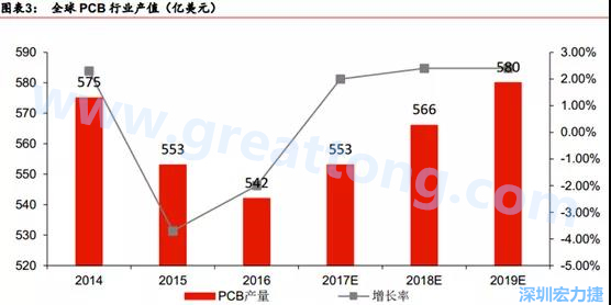 預(yù)計(jì) 2018 年 PCB 產(chǎn)業(yè)同比成長(zhǎng) 2%達(dá)到 560 億美金，中國(guó)目前產(chǎn)值占50%的份額。