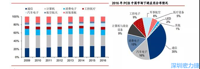 下游核心需求集中在，通信、電子、汽車、計(jì)算機(jī)等領(lǐng)域。