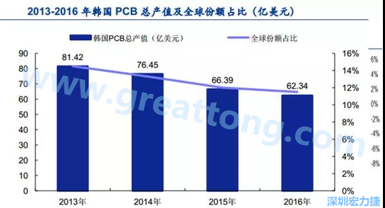 韓國(guó)三星、 LG 等企業(yè)極大帶動(dòng)了本土消費(fèi)電子產(chǎn)業(yè)鏈的崛起；韓國(guó) PCB 企業(yè)的全產(chǎn)業(yè)鏈覆蓋，從設(shè)備材料到制造環(huán)節(jié)，國(guó)產(chǎn)化率非常高;不斷從日本、美國(guó)引進(jìn)領(lǐng)先技術(shù)
