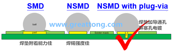 深圳宏力捷認(rèn)為BGA最好的焊墊設(shè)計建議為【NSMD+plugged-via(塞孔)】，這里的via是micro-via并使用鍍銅填孔制程，所以實驗中也加入了via-in-pad并填孔的參數(shù)。