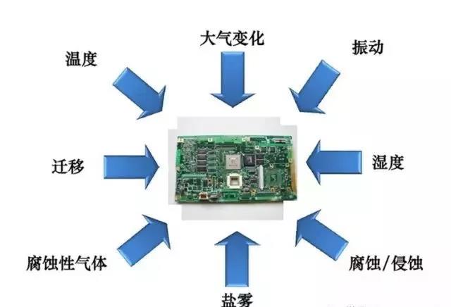 常見的環(huán)境因素如濕度、粉塵、鹽霧、霉菌等會引起的PCBA各種失效問題產(chǎn)生