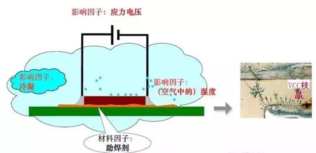 蒸汽/濕度+離子污染物（鹽類，助焊劑活性劑）=可導(dǎo)電的電解質(zhì)+應(yīng)力電壓=電化學(xué)遷移