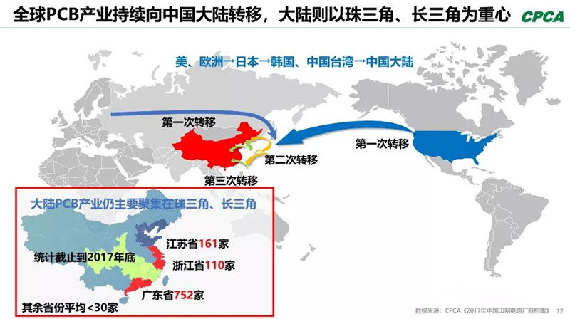 全球產(chǎn)業(yè)向中國(guó)轉(zhuǎn)移，本土PCB產(chǎn)業(yè)鏈實(shí)現(xiàn)崛起，打造了黃金十年。