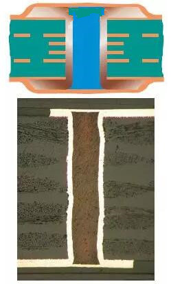 樹(shù)脂塞孔（電鍍封孔）是指對(duì)過(guò)孔做填平處理并使其表面完全金屬化，表面銅鍍層厚度需要至少達(dá)到IPC 2級(jí)標(biāo)準(zhǔn)的5 μm，或3級(jí)標(biāo)準(zhǔn)的12 μm。