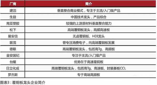 內(nèi)資CCL制造商在規(guī)模和技術(shù)方面迎頭趕上，高頻已可投產(chǎn)