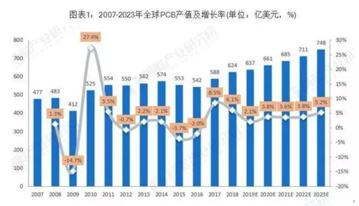 據(jù)Prismark預測，未來五年全球PCB市場將保持溫和增長，物聯(lián)網(wǎng)、汽車電子、工業(yè)4.0、云端服務器、存儲設備等將成為驅(qū)動PCB需求增長的新方向。