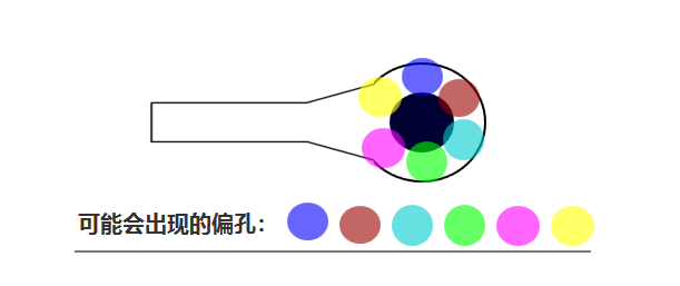 合過程中 芯板1、芯板2 壓合時可能會有 ≤0.05mm的偏差，壓合后內(nèi)層孔也會出現(xiàn)360°無規(guī)律的偏差