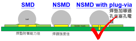 BGA的焊墊設(shè)計應該采用NSMD+via