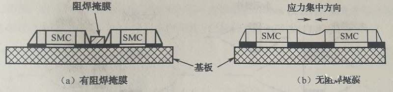 當有兩個以上靠得很近的SMD,其焊盤共用一條導(dǎo)線時,應(yīng)用阻焊將其分開,以免焊料收縮時產(chǎn)生應(yīng)力使SMD移位或者拉裂