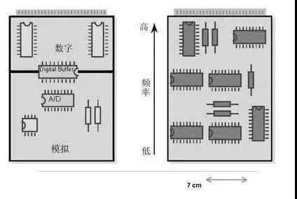 圖1（左）將數(shù)字開關(guān)動(dòng)作與模擬電路隔離開，將電路的數(shù)字和模擬部分分開。 （右）高頻和低頻應(yīng)盡可能分開。高頻組件應(yīng)靠近電路板的連接器。
